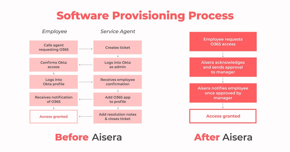 aisera ai workflow orchestration