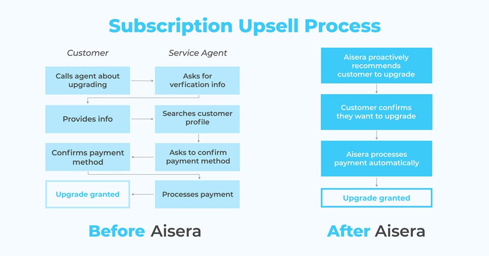 aisera ai workflow automation