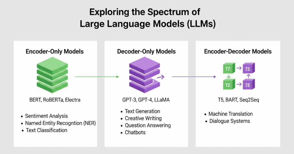 Architectures of Large Language Models