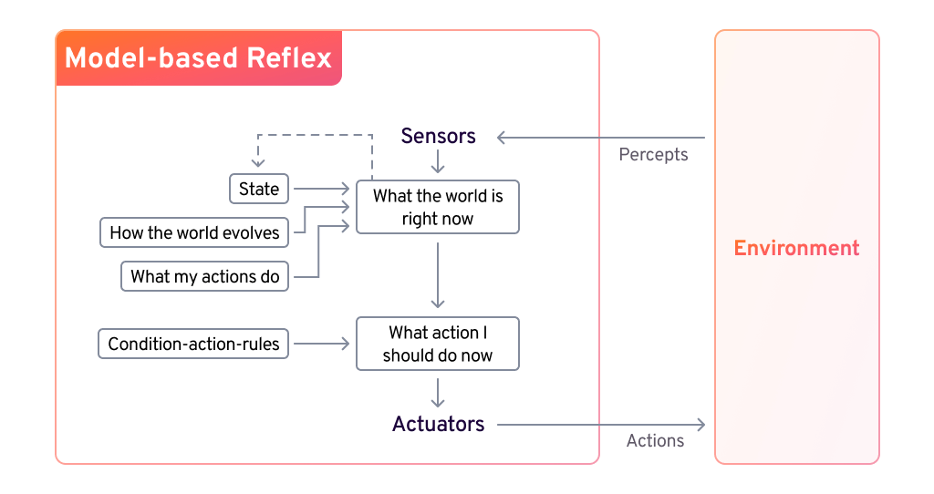 Model-Based Reflex Agent