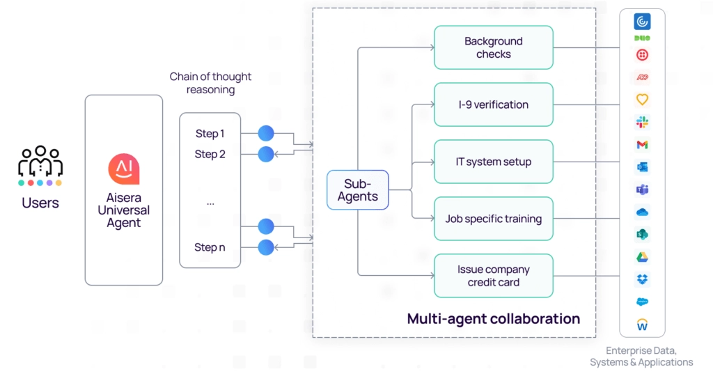 How agent AI system works