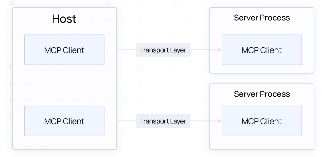 MCP Client server architecture