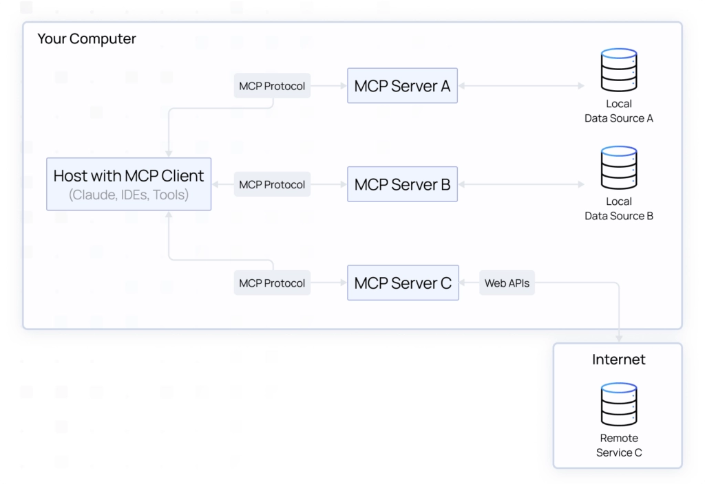 How Does MCP Work?