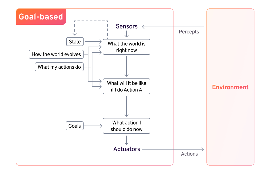 goal-based Agent