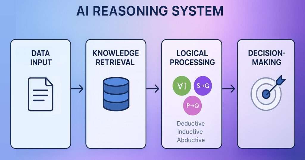 AI reasoning process