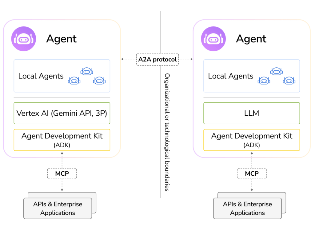 The Integration Imperative: MCP + A2A
