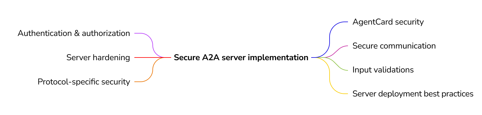 Secure A2A Server implementation