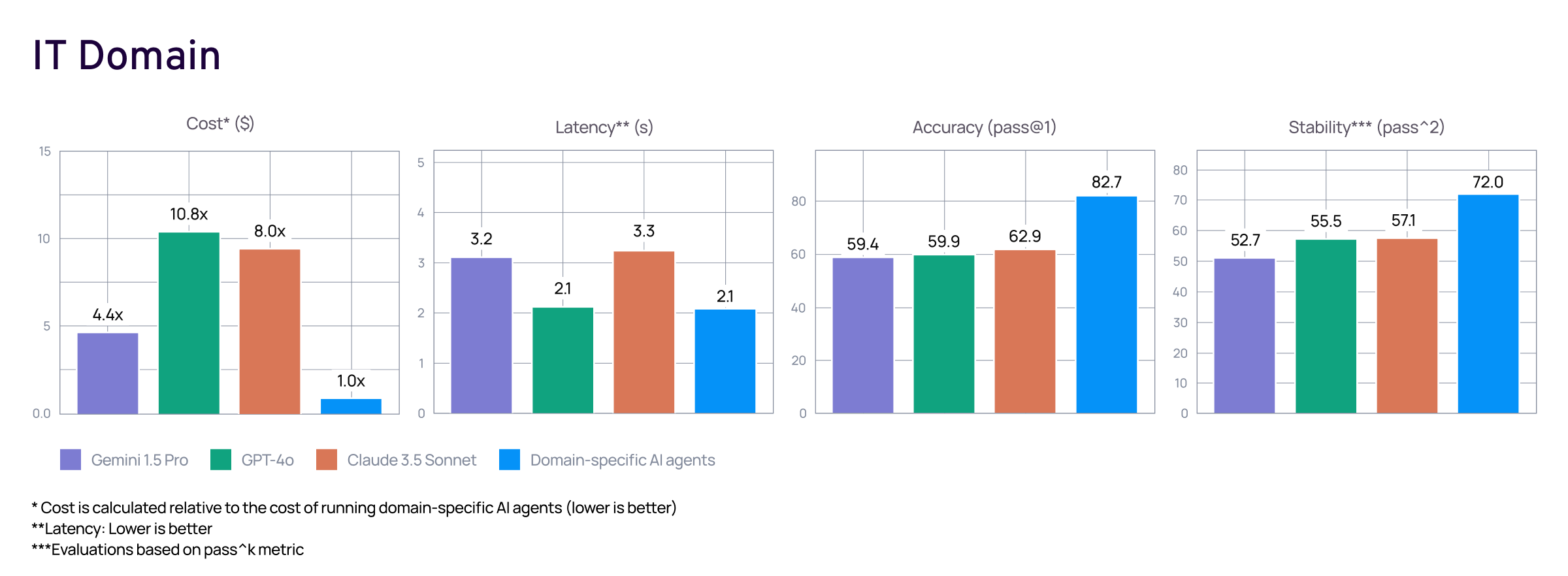 benchmarking-it-domain1 Domain specific AI agents evaluation for IT