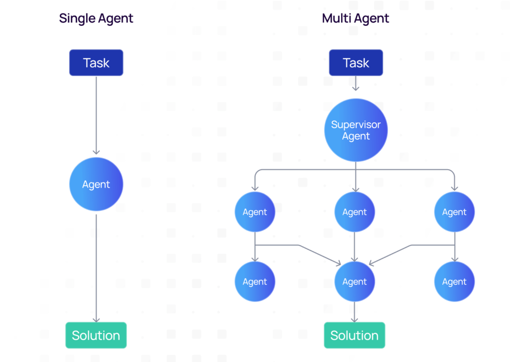Single agent vs multi-agent systems