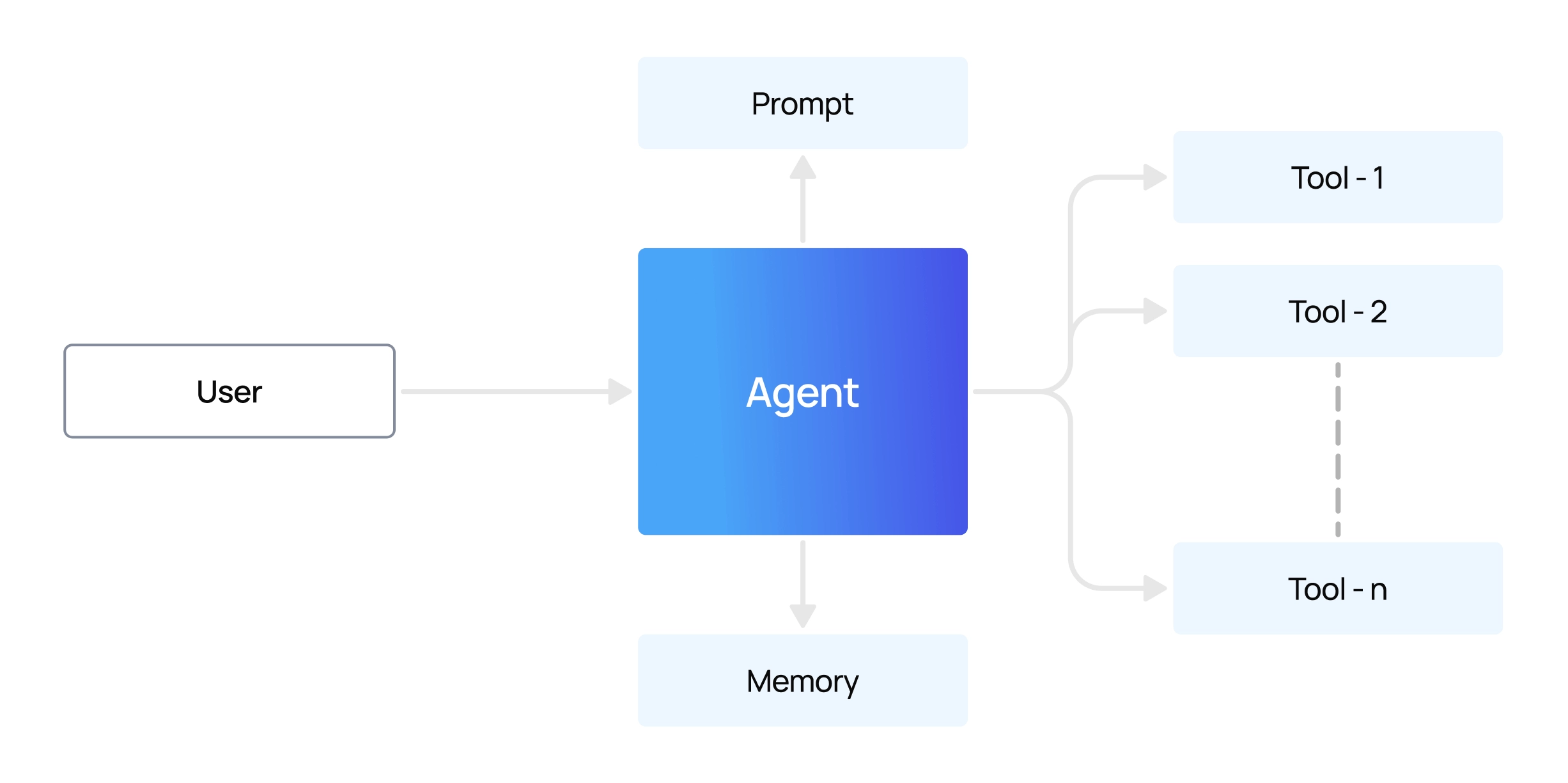 single-agent ai system architecture