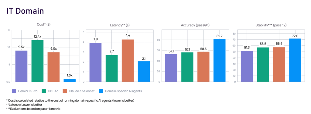 IT domain AI benchmarking