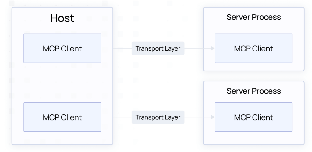 MCP Client server architecture