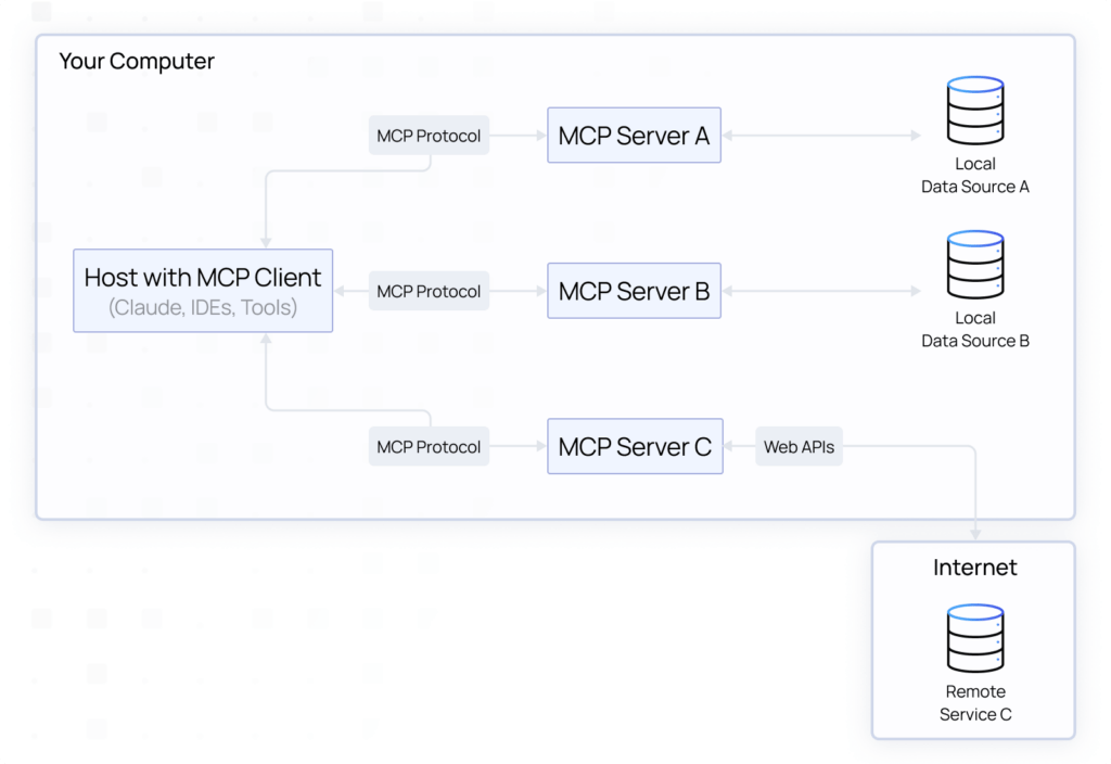 How Does MCP Work?