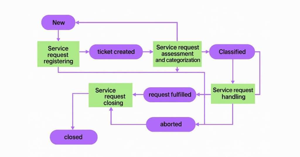 modern service request management flowchart
