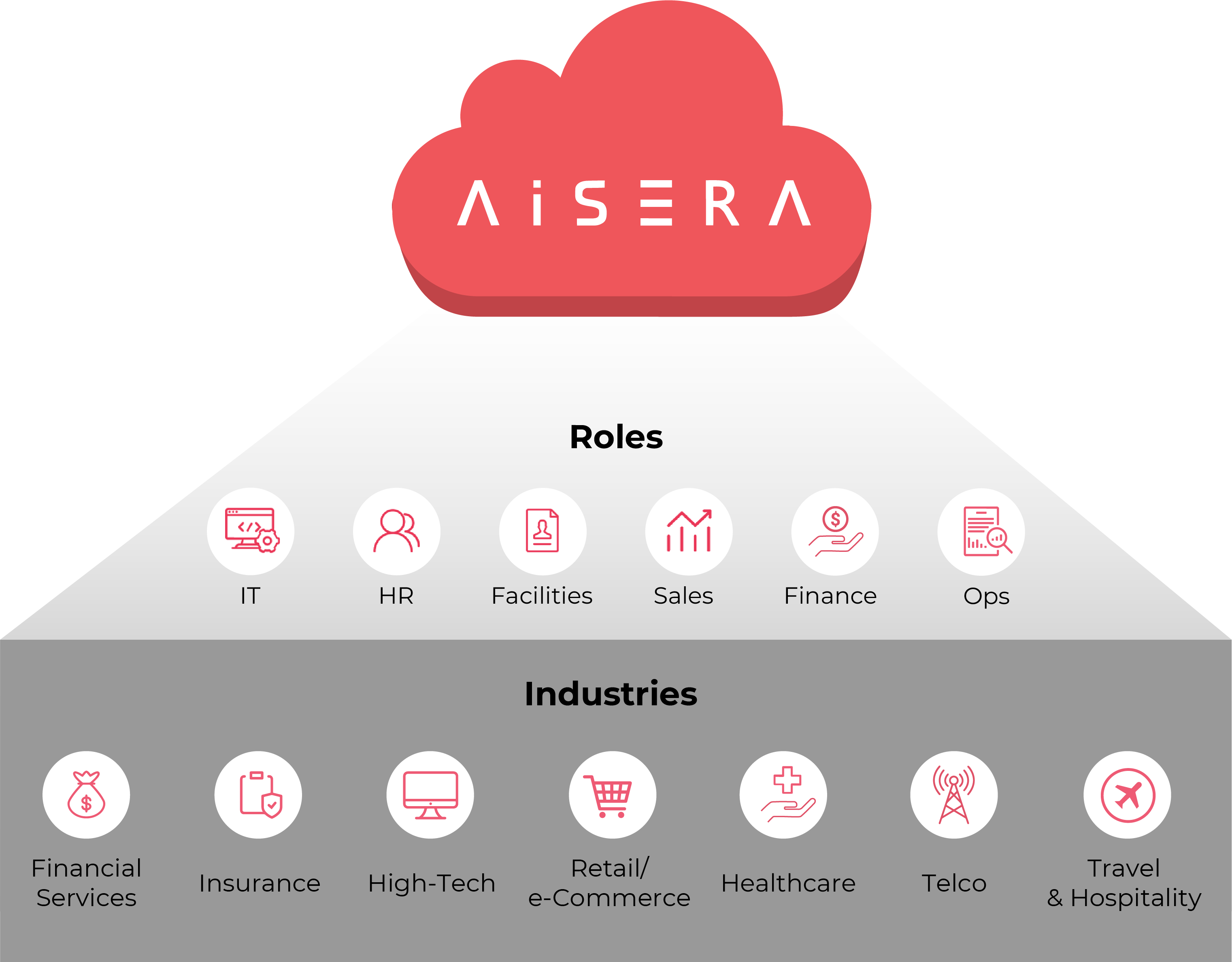 Aisera's ITSM Solution