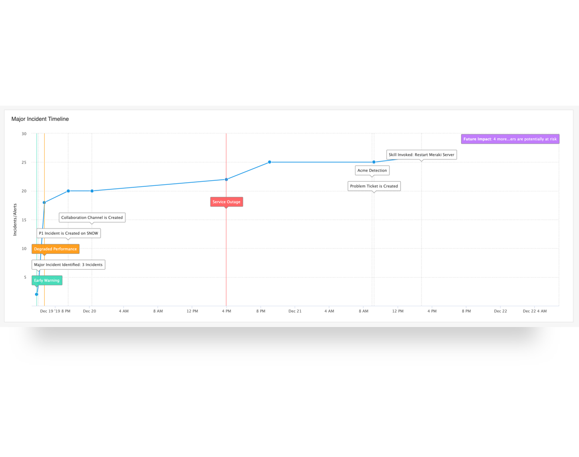 Major Incident Detection and Prediction 2 IT Service Management