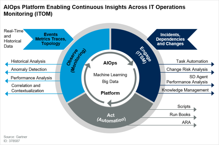Gartner on AIOps The Complete Guide Aisera Blog