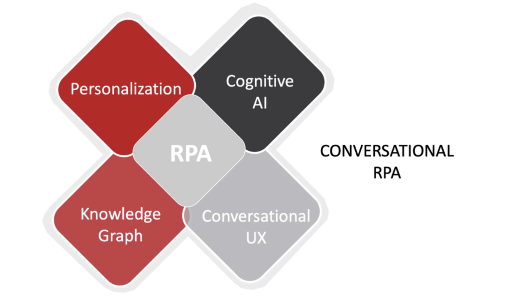 customer intelligence, conversational rpa