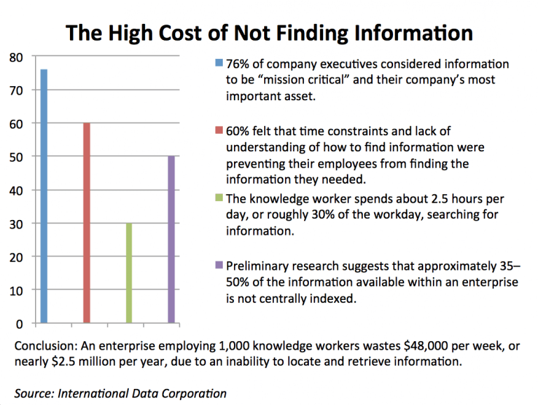 Importance of enterprise and neural search: The High Cost of Not Finding Information