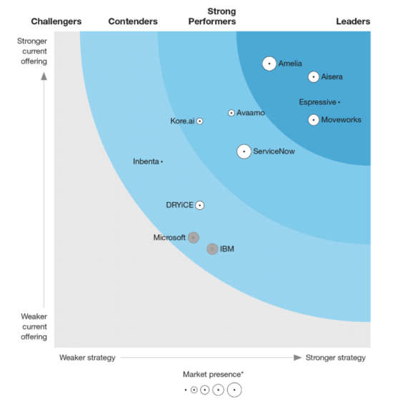 The-Forrester-Wave-Chatbots-For-IT-Operations,-Q4-2022 _Nov2022