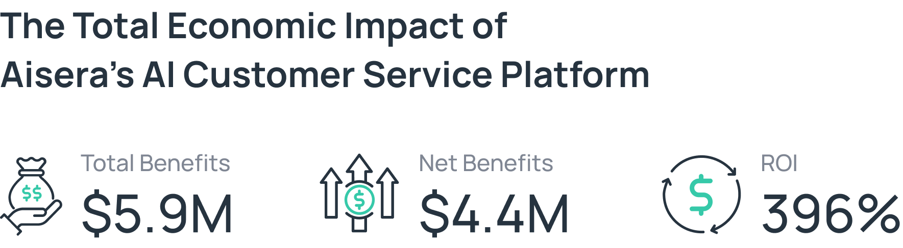 Economic impact of AI Sustomer Service