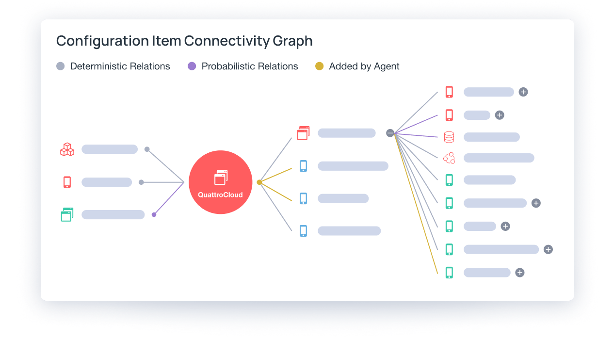 AIOps discovery configuration graph