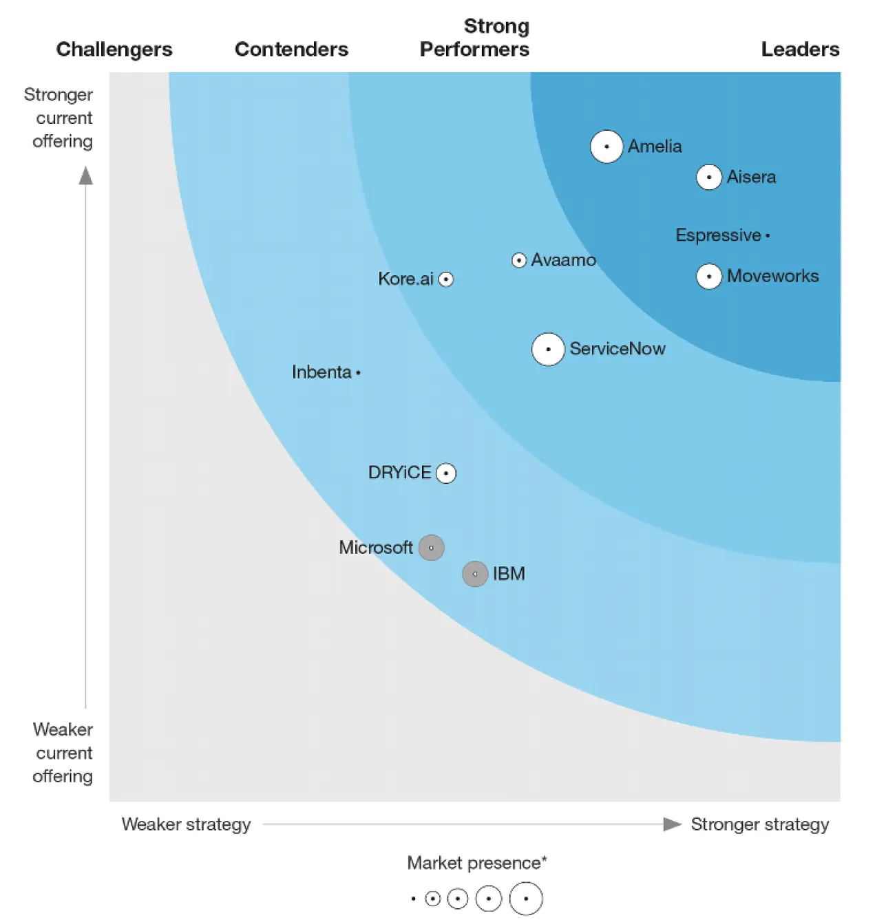 – The Forrester Wave™: Chatbots for IT Operations, Q4 2022 | Analyst Report