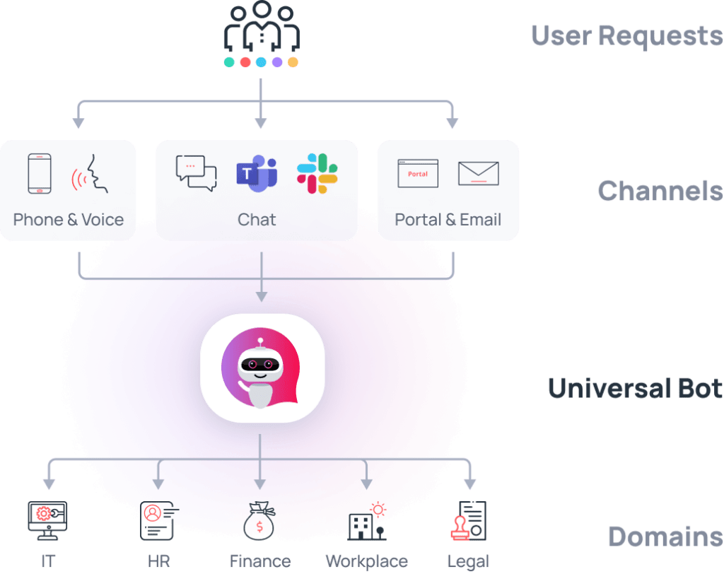 Universal Bot Deliver A ChatGPT-like Experience Across Your Enterprise