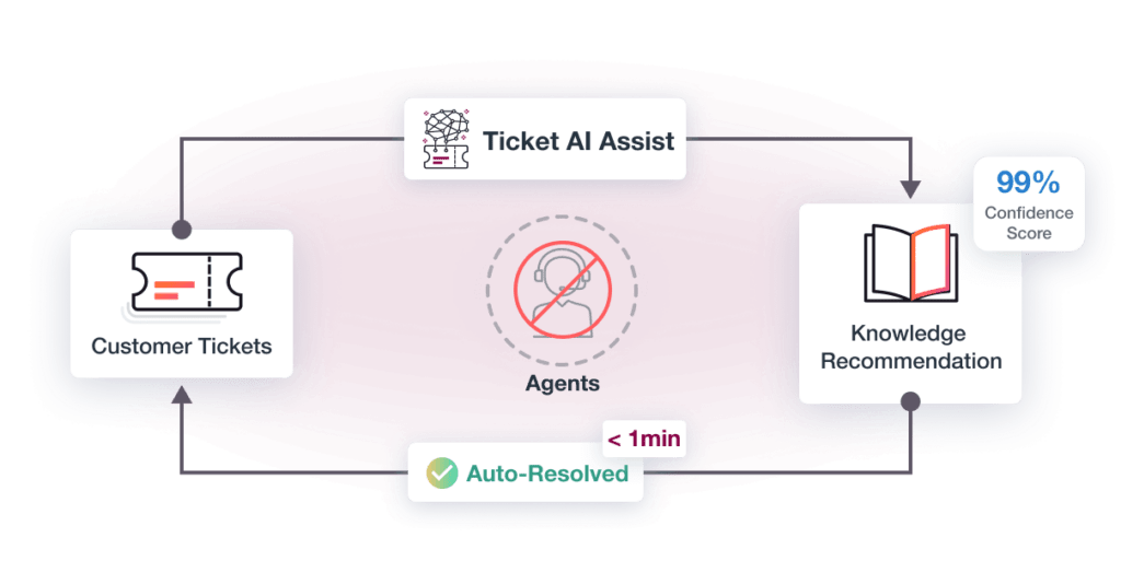 Auto-Resolve Tickets