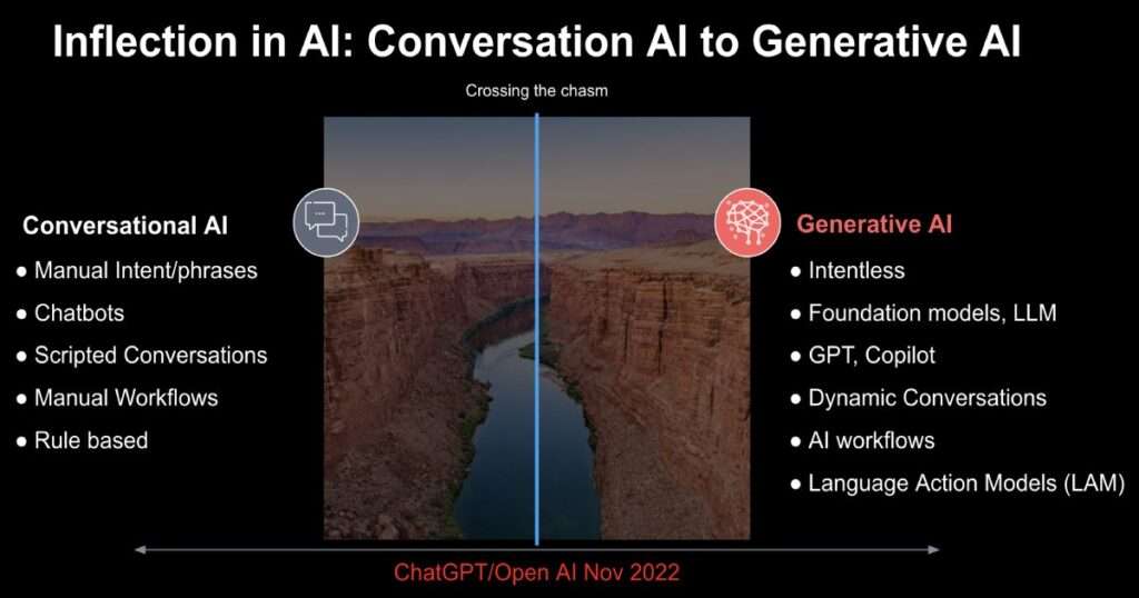 Different Use Cases for Gen AI and Conversational AI