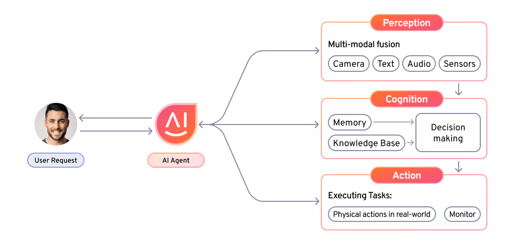 Architectural component of AI Agents