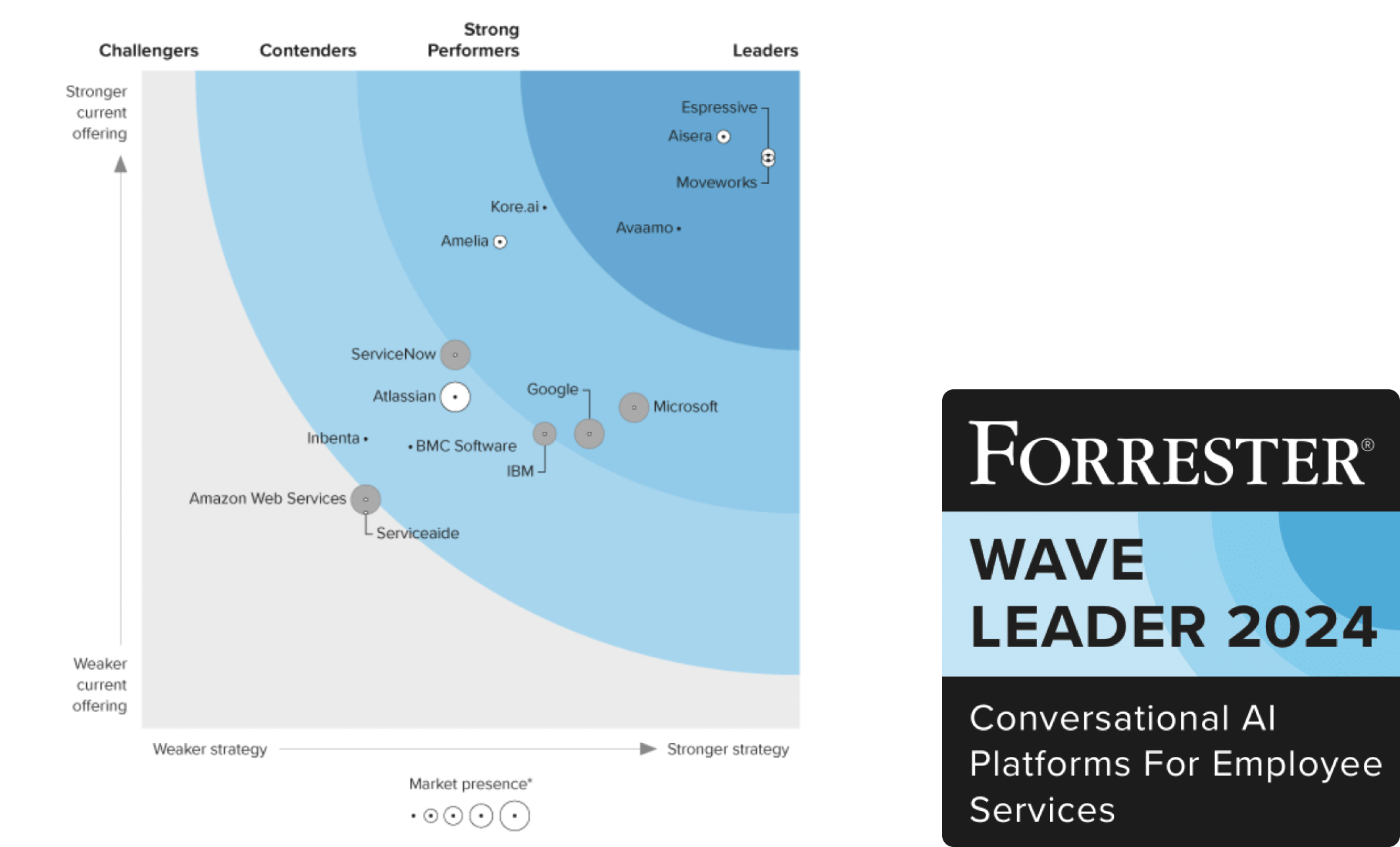 Forrester wave conversational AI 2024