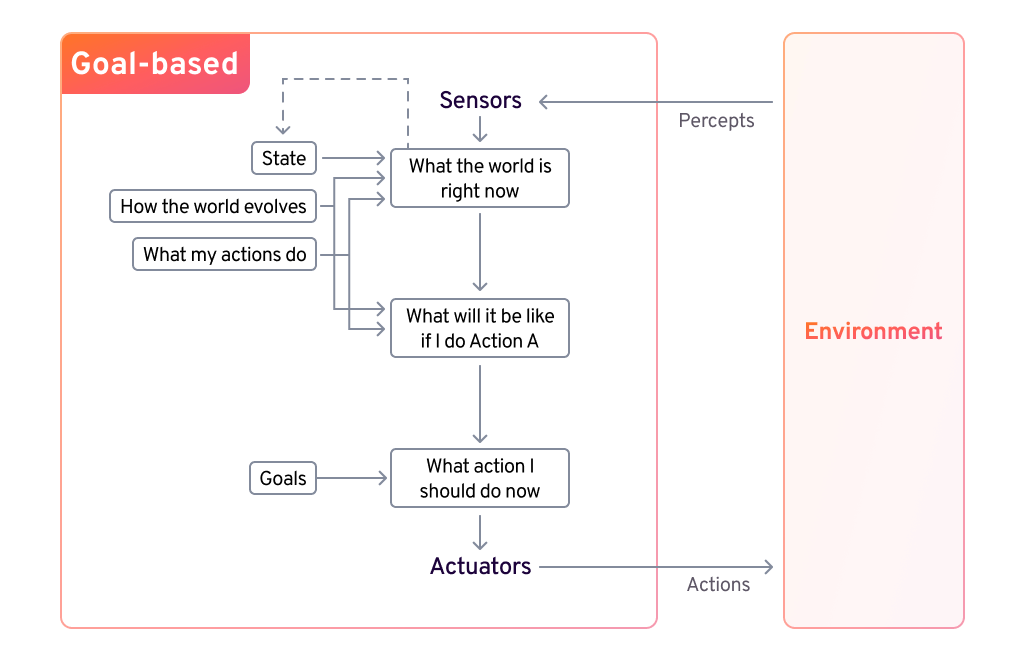 Goal based agents