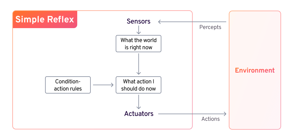 Simple reflex agent