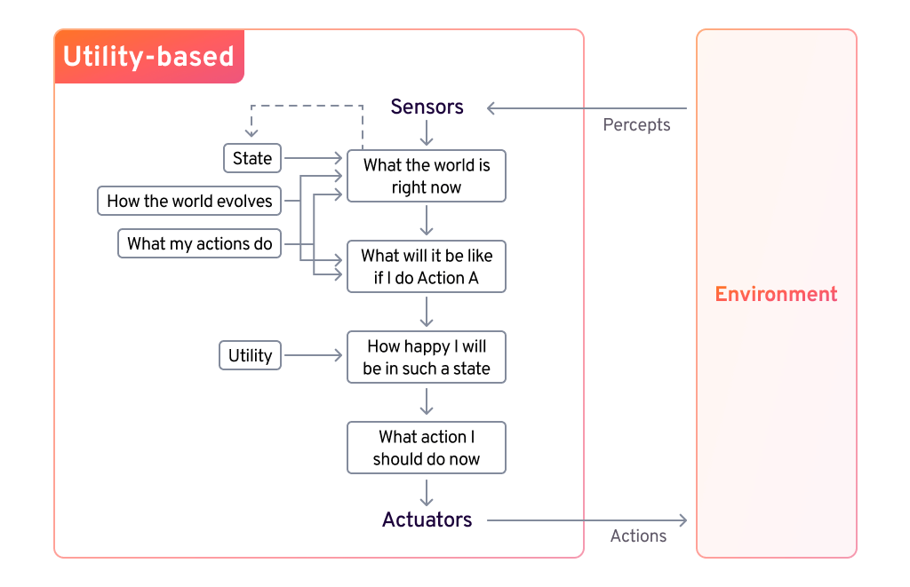 Utility-Based Agents