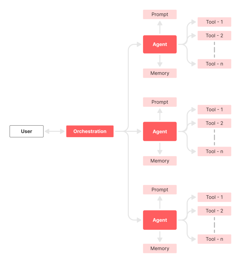 Multi Agent System Architecture in Agentic AI