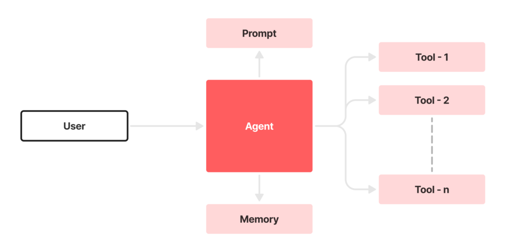 Single Agent System Architecture