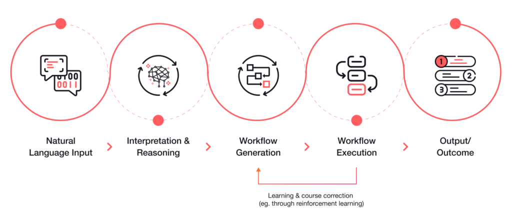 Agentic AI architecture Simplified