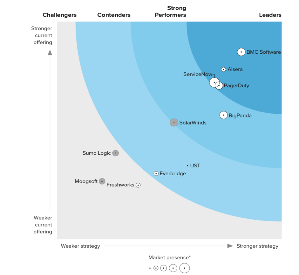 Forrester AIOps