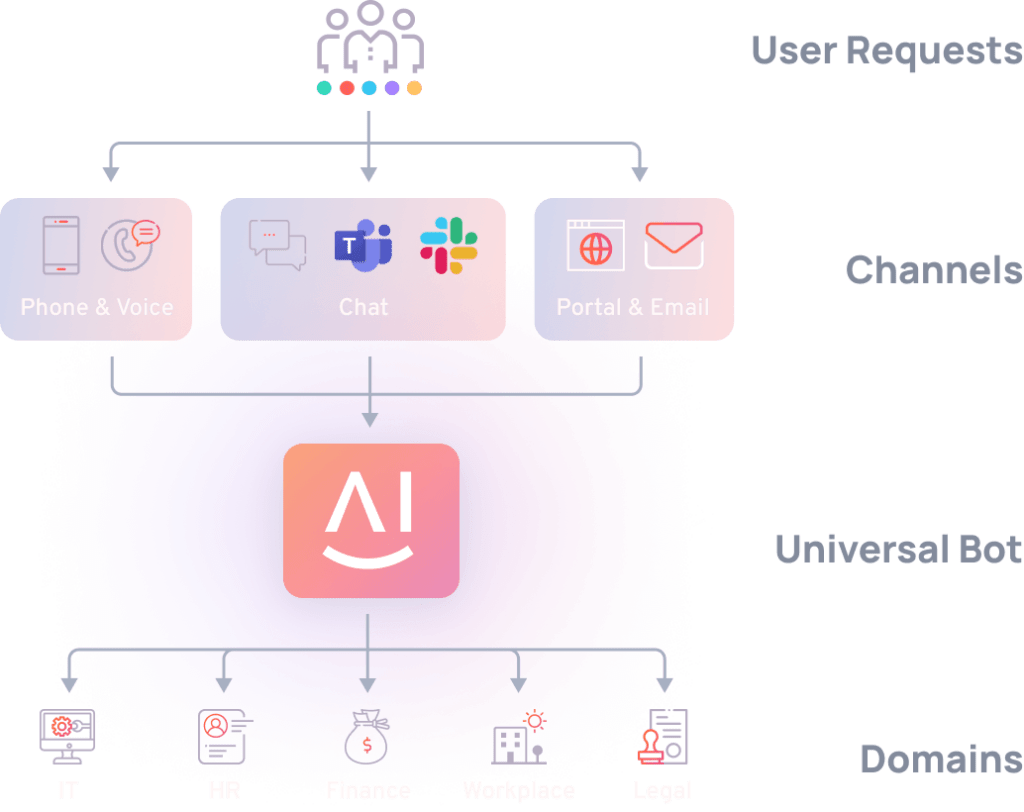 GPT Experience Across Your Enterprise