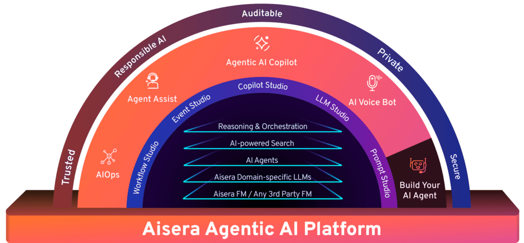 Aisera’s Agentic AI Platform