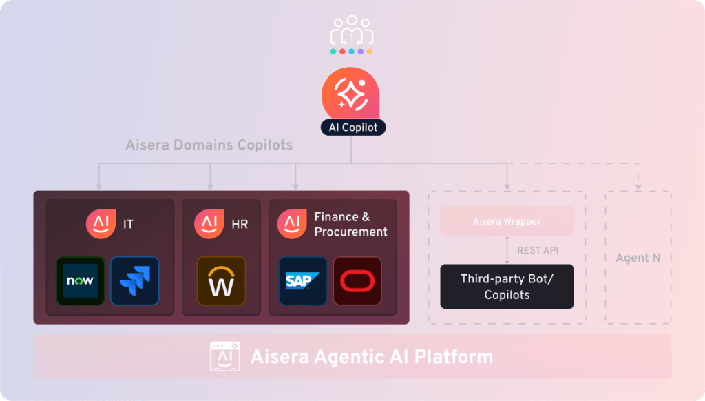 Universal Enterprise  AI Copilot