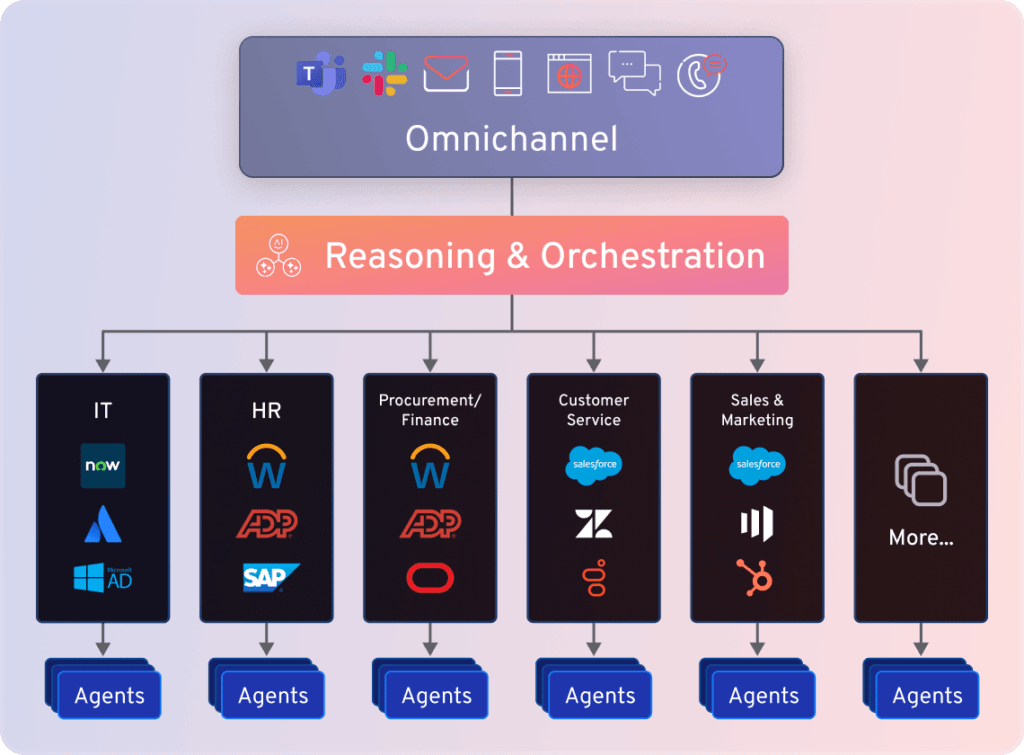 Universal Orchestration