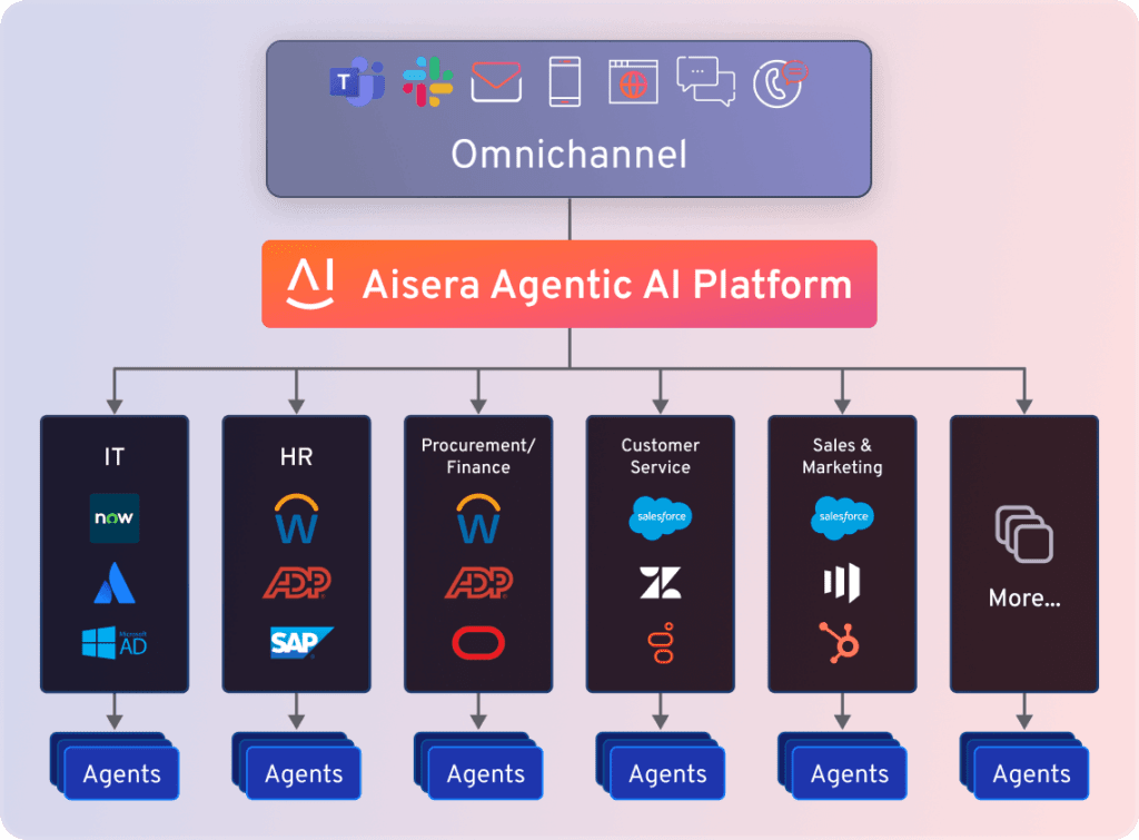 Universal Orchestration for AI Agents