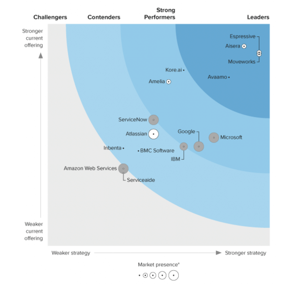 Forrester report for conversational AI