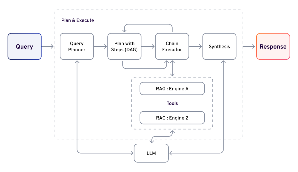 Dynamic Planning and Executing Agent