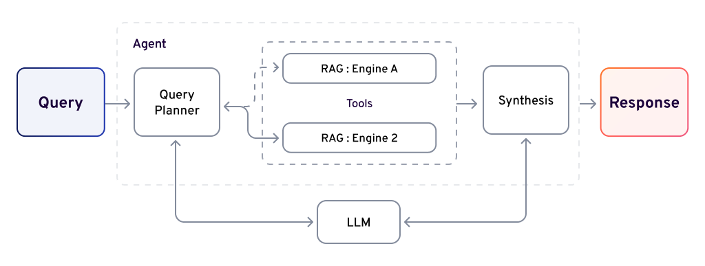 Query Planning Agent