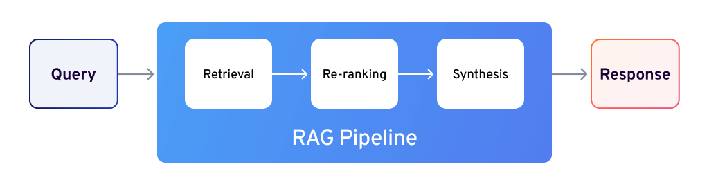 RAG Pipeline in a RAG System