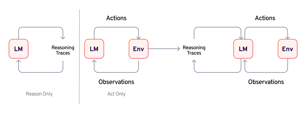 ReAct Agent in a RAG system