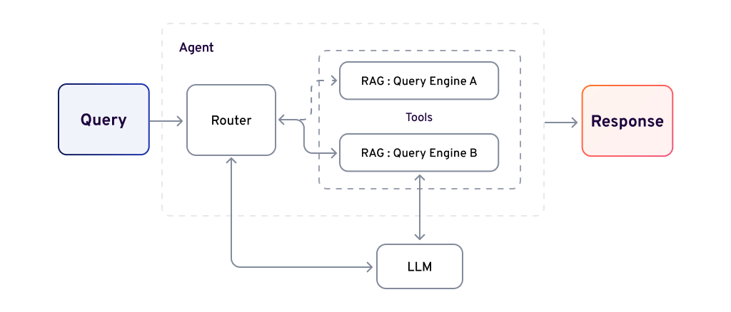 Component of Agentic RAG systems - Routing Agents